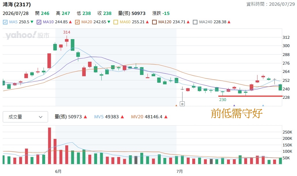 鴻海2317 股價走勢分析