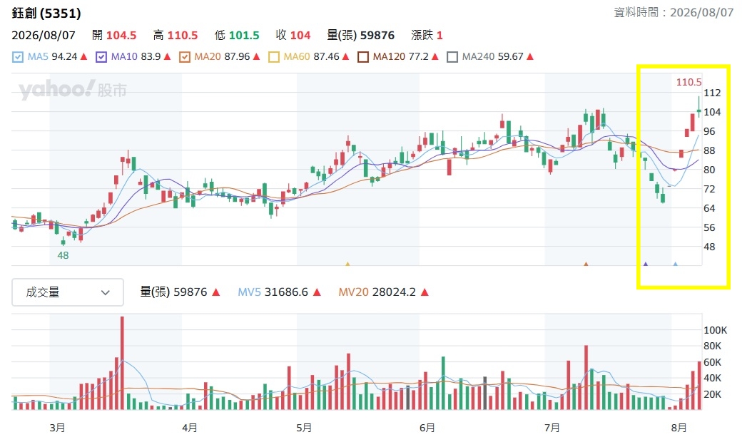 5351 鈺創 財報公布後行情噴發走勢