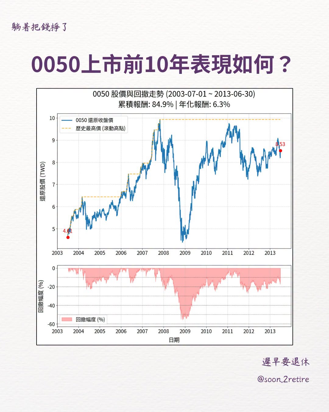 0050 上市前10年回撤走勢