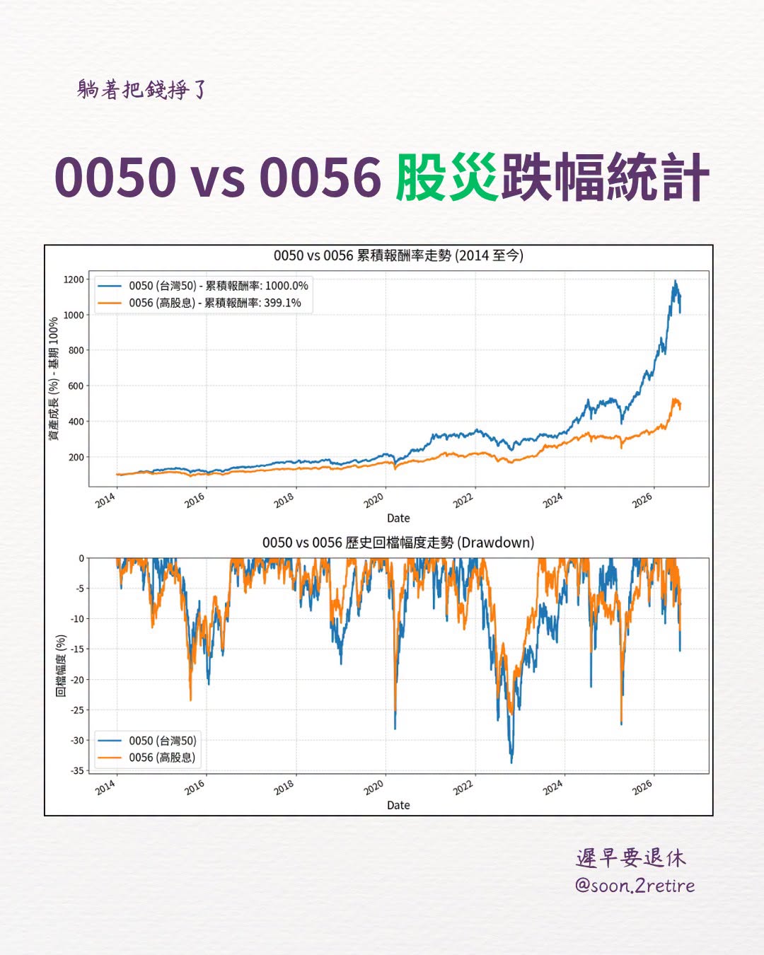 0050 與 0056在遭遇股災時的跌幅比較分析