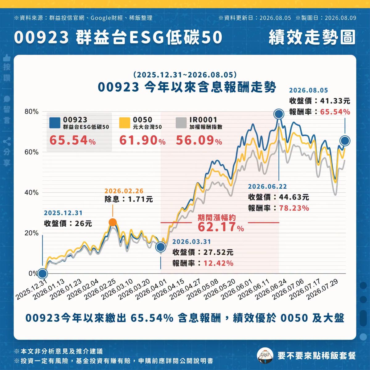 00923績效走勢分析