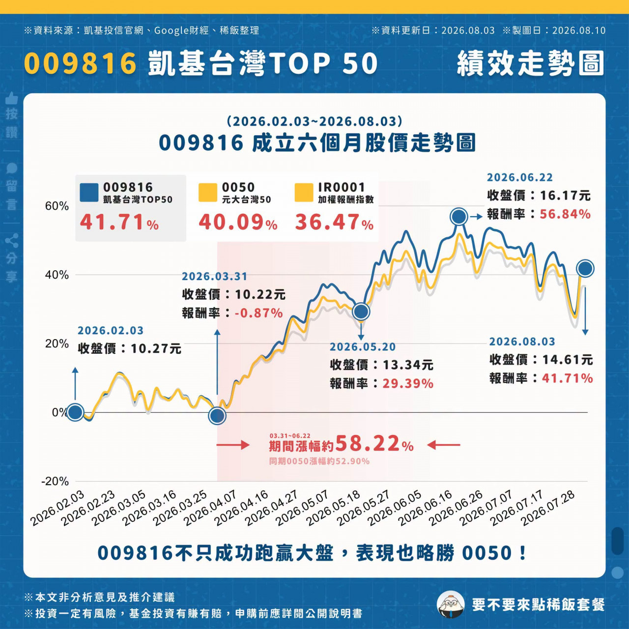 009816 0050 半年來漲跌走勢分析比較