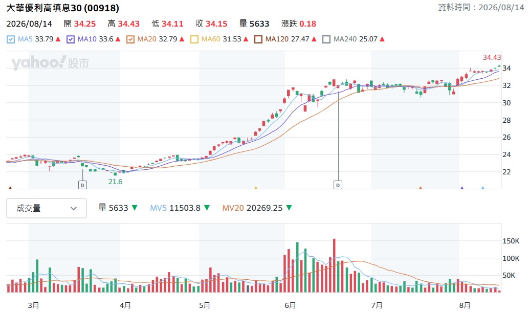 00918 股價站上新高 走勢分析