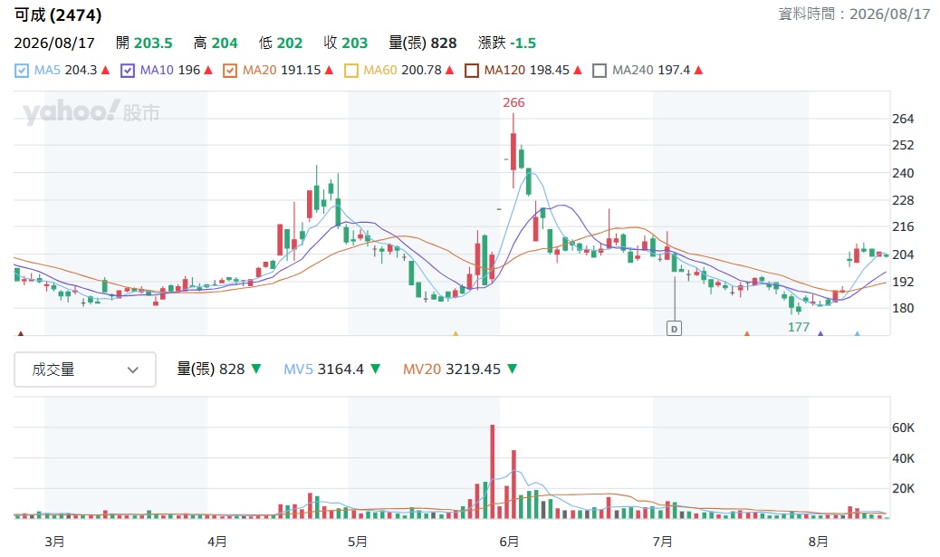 可成 2474 股價走勢分析