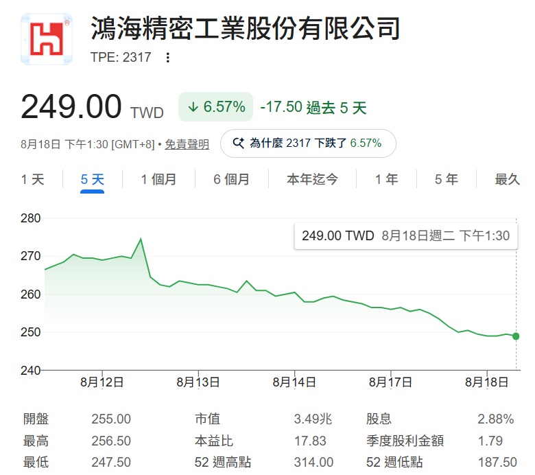 鴻海 2317股價走勢分析