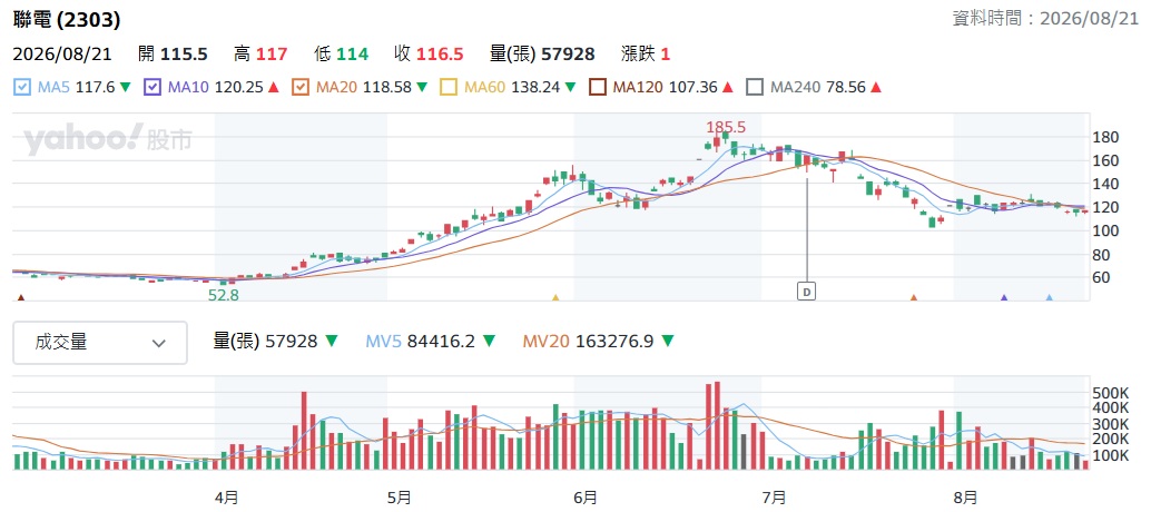 2303 聯電 股價走勢分析