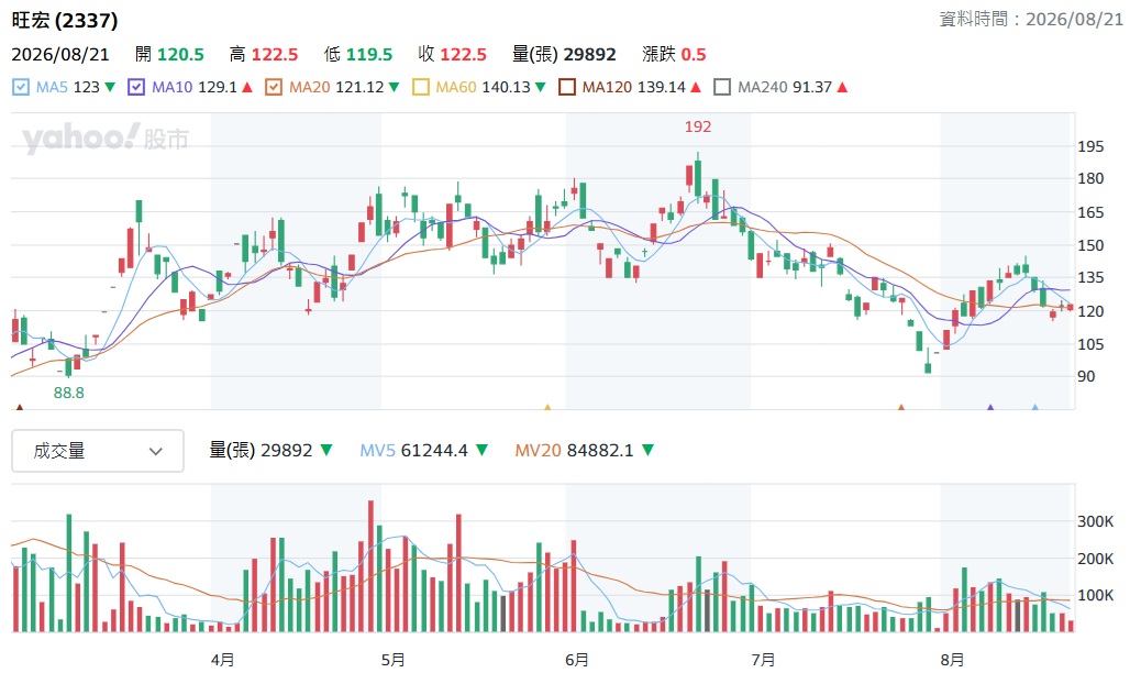 旺宏 2337 股價走勢分析
