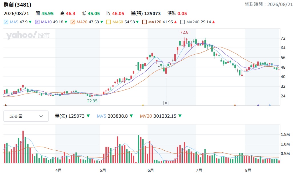 群創 3481 股價走勢分析