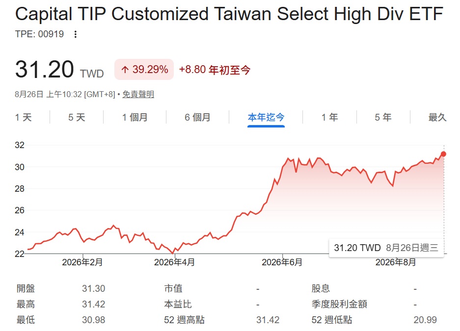 00919 股價走勢分析
