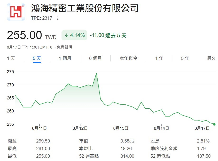 鴻海 2317 股價走勢分析