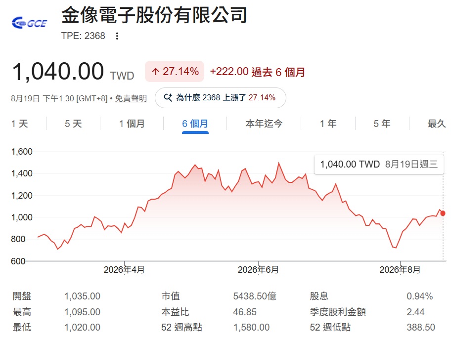 2368 金像電股價走勢分析