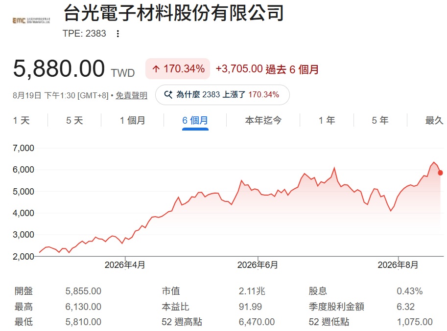 2383 台光電 股價走勢分析