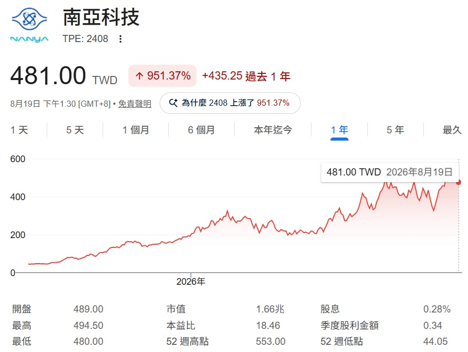 南亞科 2408 股價走勢分析