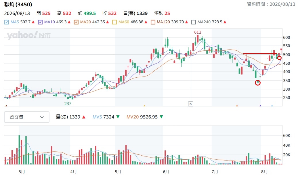 聯鈞 3450 股價走勢分析