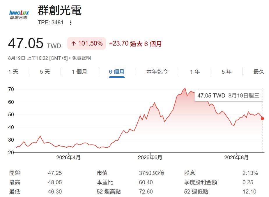 群創 3481 股價走勢分析