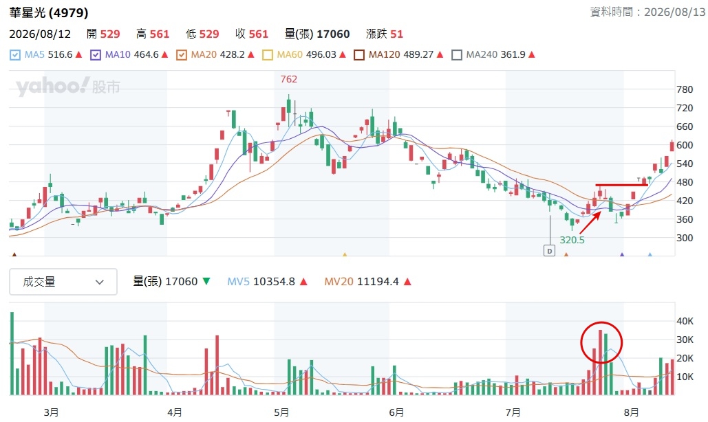 華星光 4979 股價走勢分析