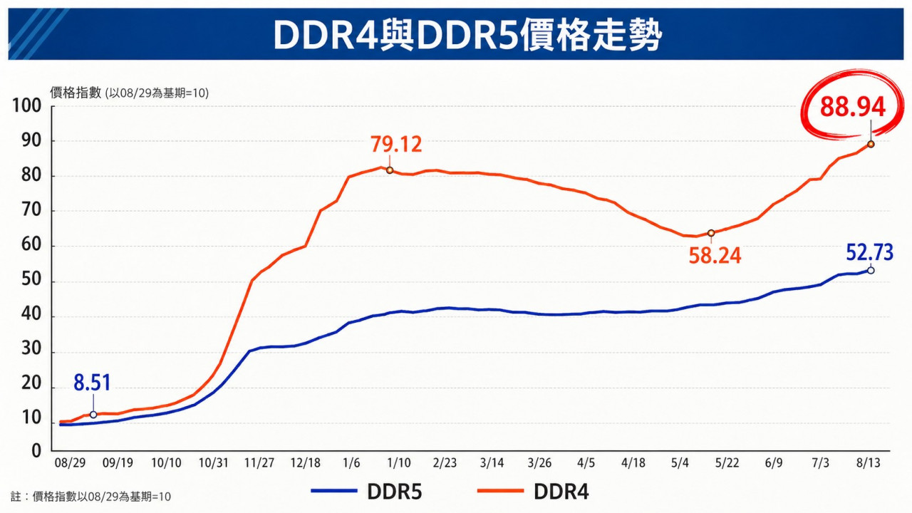 DDR4 DDR5 價格走勢