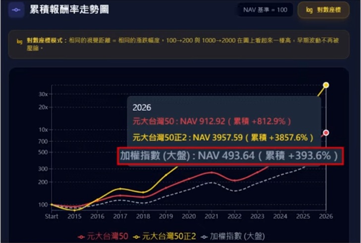 0050 0050正2 大盤累積報酬率走勢比較分析