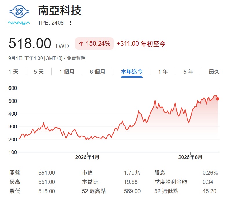 南亞科 2408 股價走勢分析