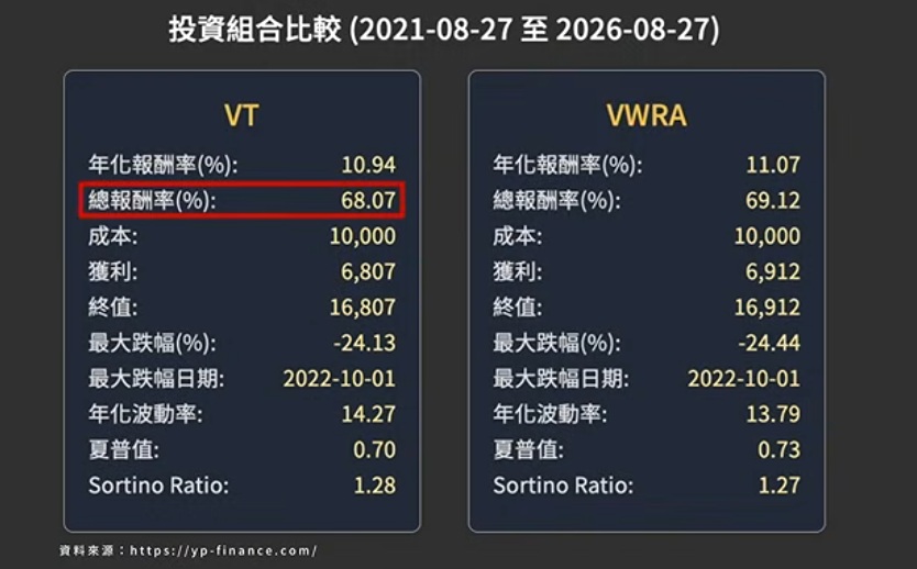 VT VWRA  兩種不同追蹤指數比較