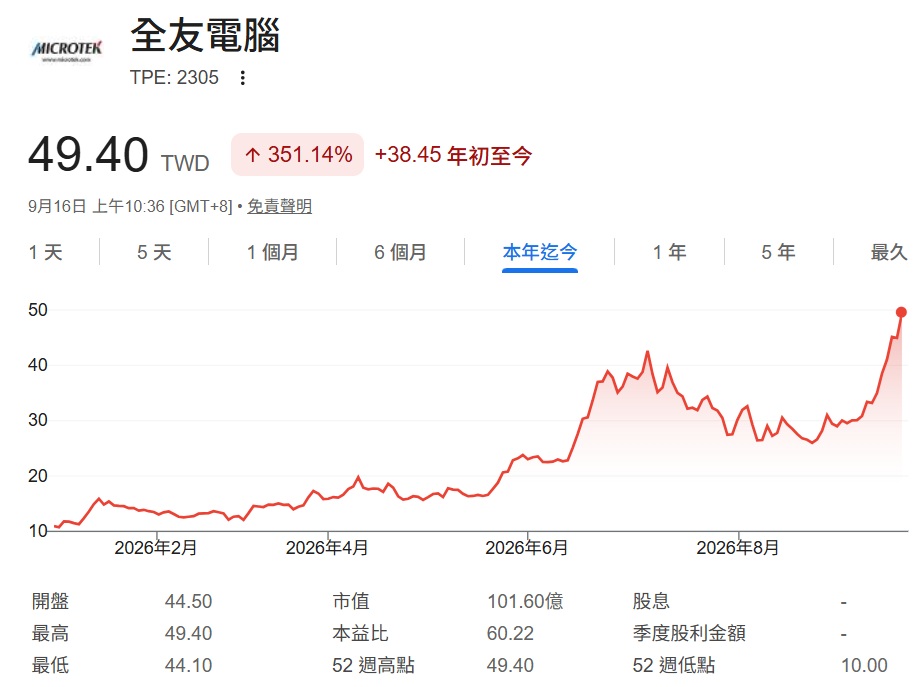 2305 全友股價走勢分析