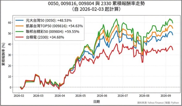 0050 009816 009804 2330 累積報酬率走勢