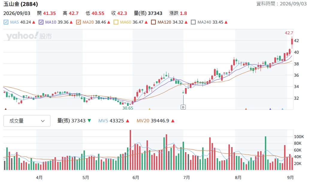 玉山金 2884 股價走勢分析