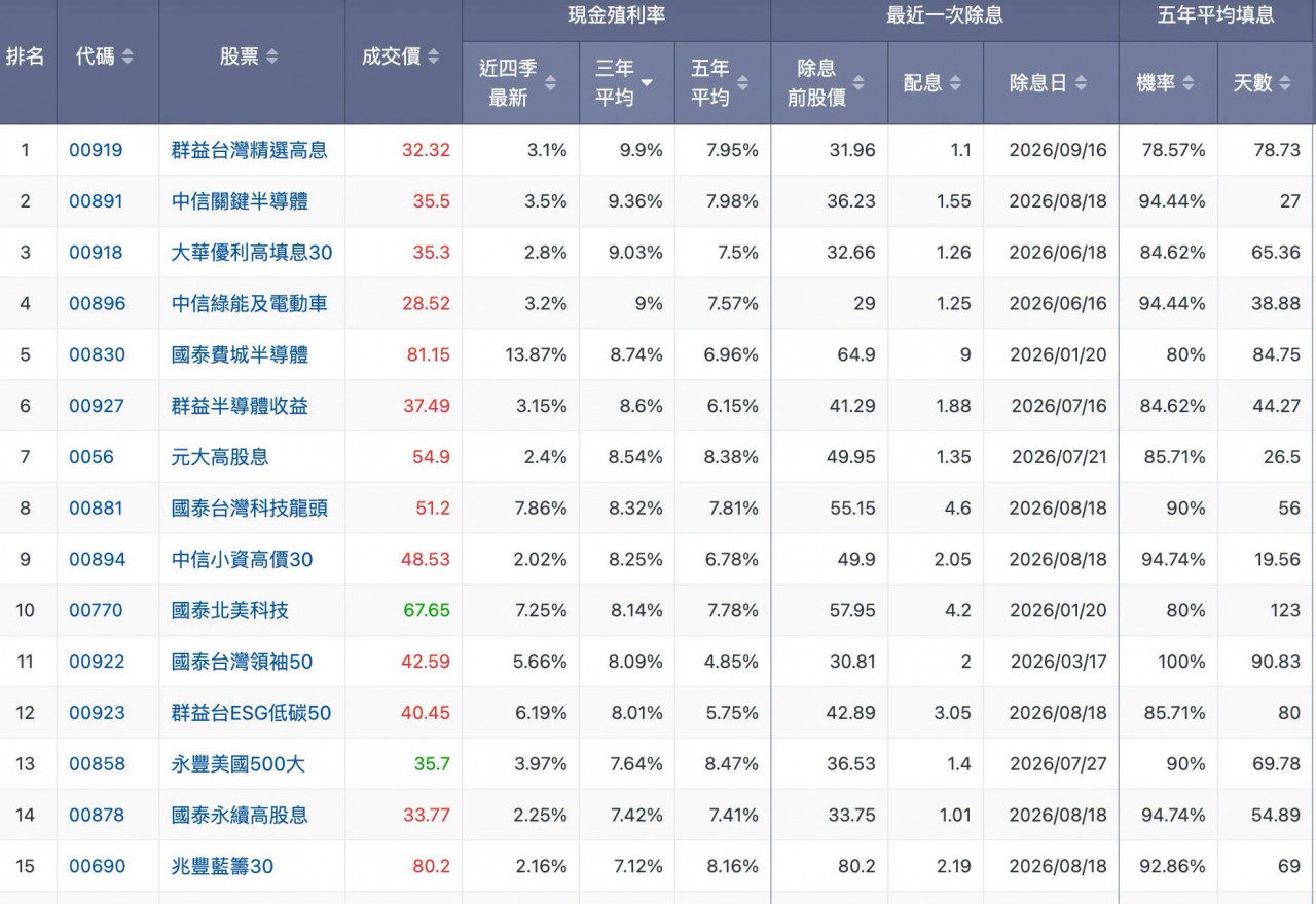 台股ETF配息率前15名分析