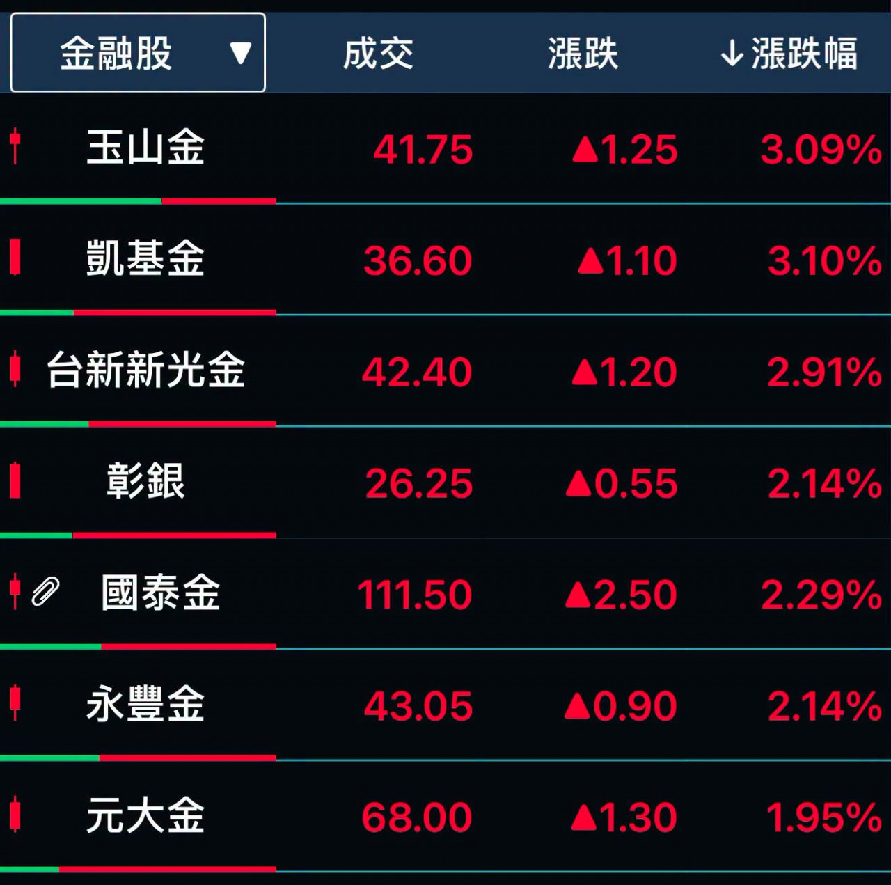 金融股 盤勢分析