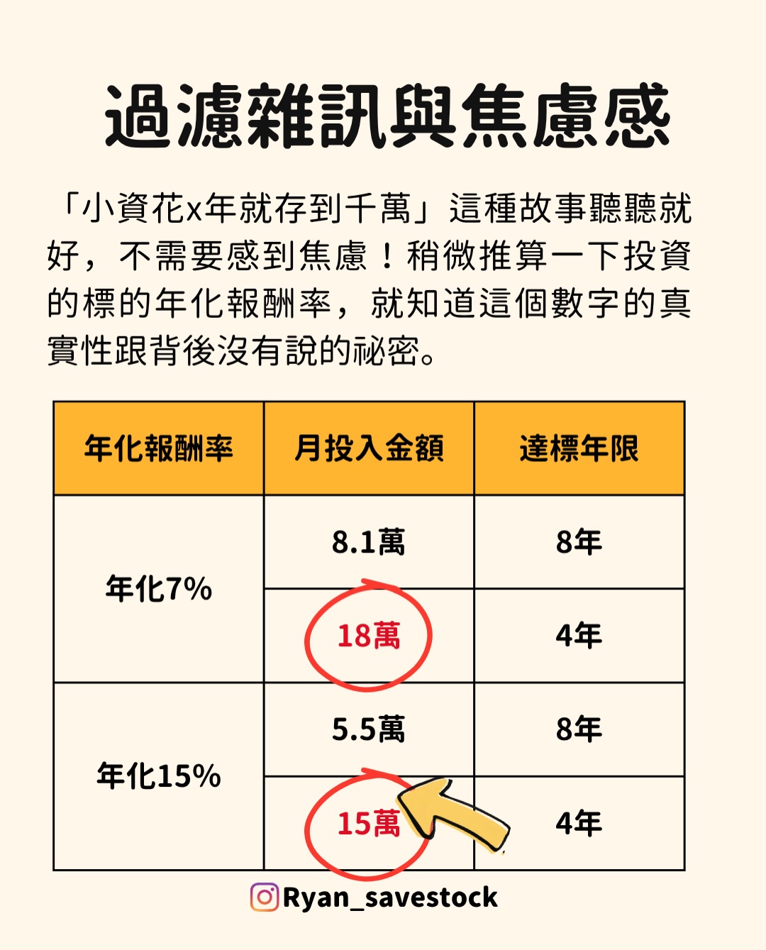 年化報酬率與達標年限 比較分析