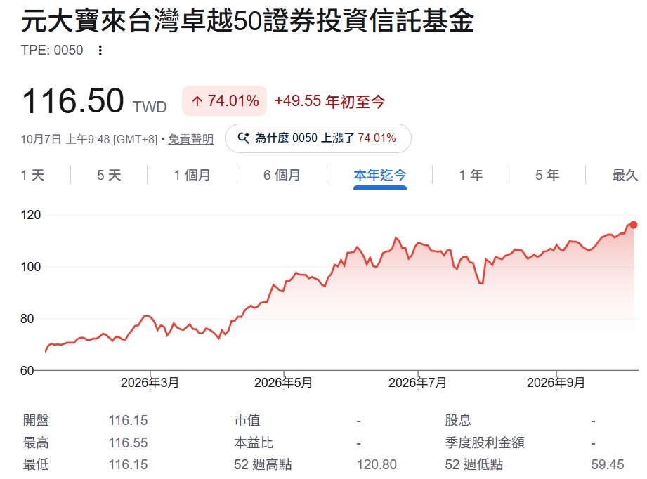 0050  股價走勢分析