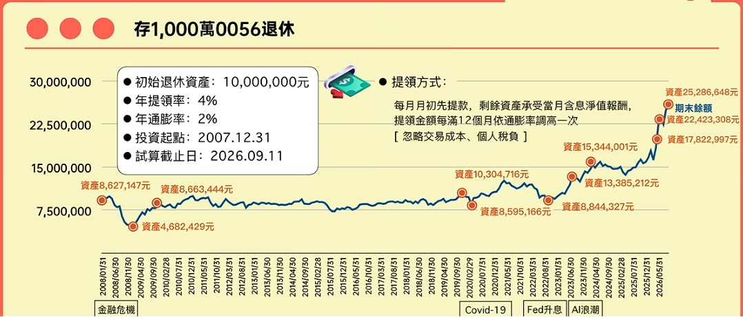 存1000萬0056退休 資產變化
