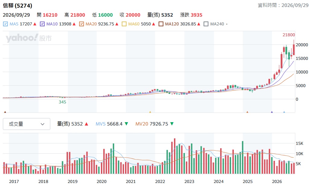 5274信驊股價走勢分析