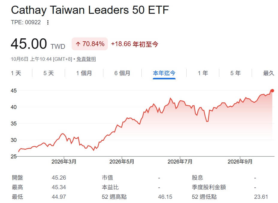 00922股價走勢分析