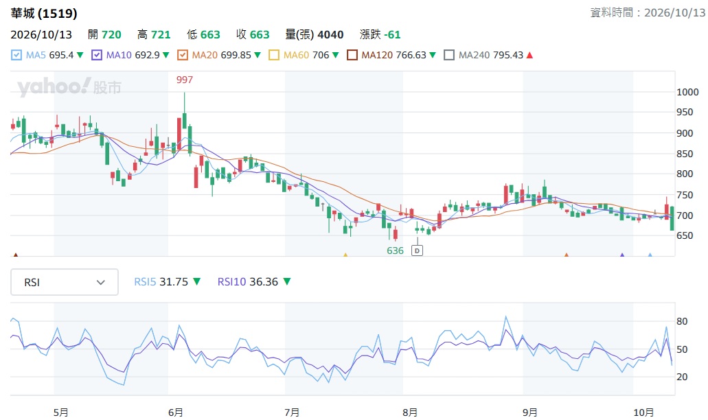 華城1519 股價走勢分析