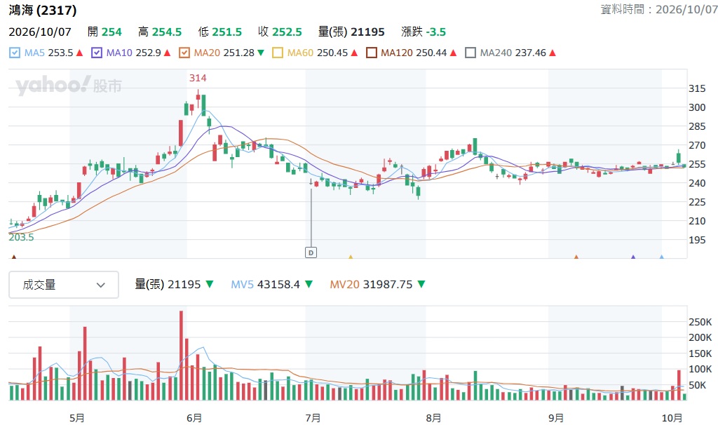 鴻海 2317 股價走勢分析
