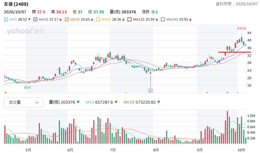 友達 2409 股價走勢分析
