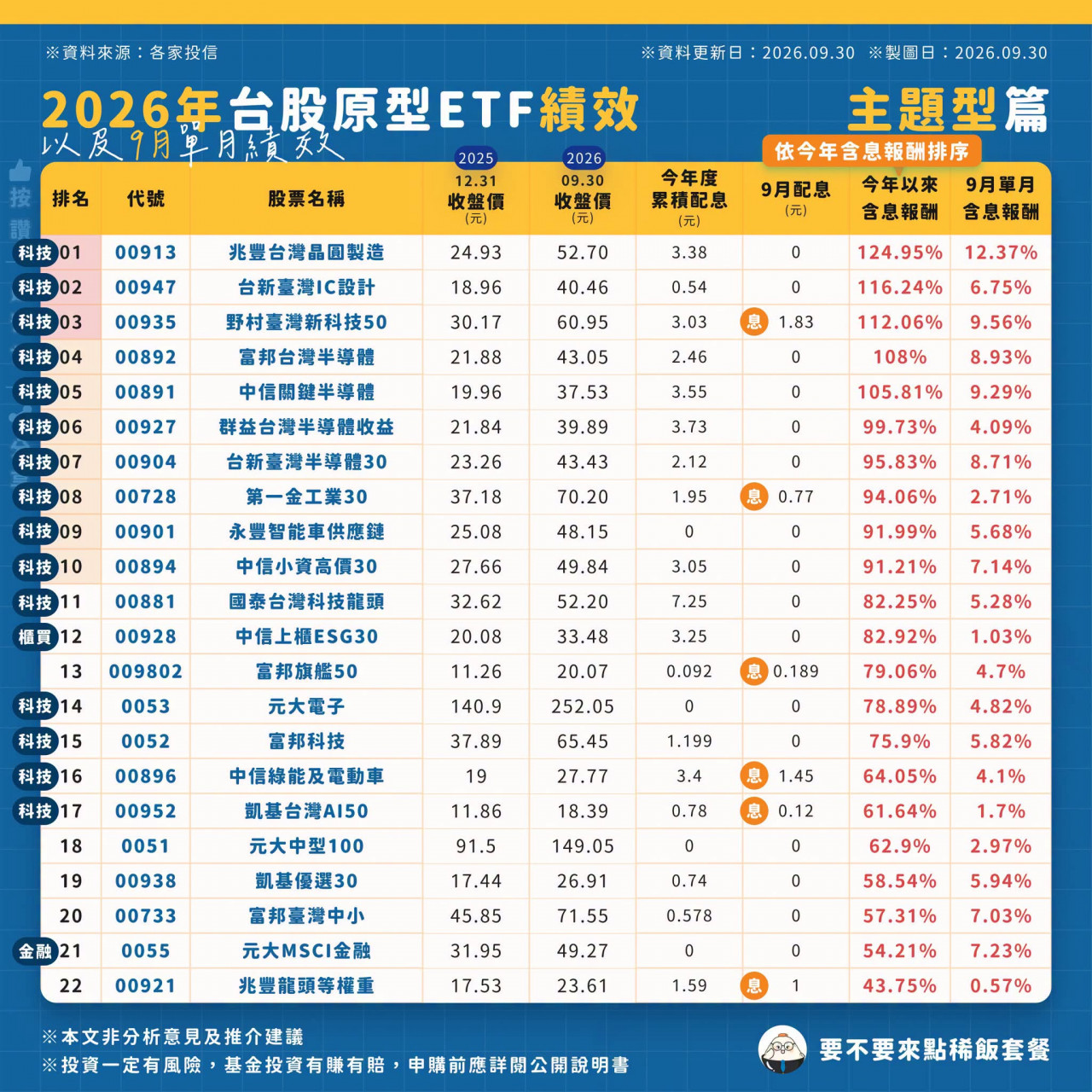 主題型ETF前9月績效比較分析