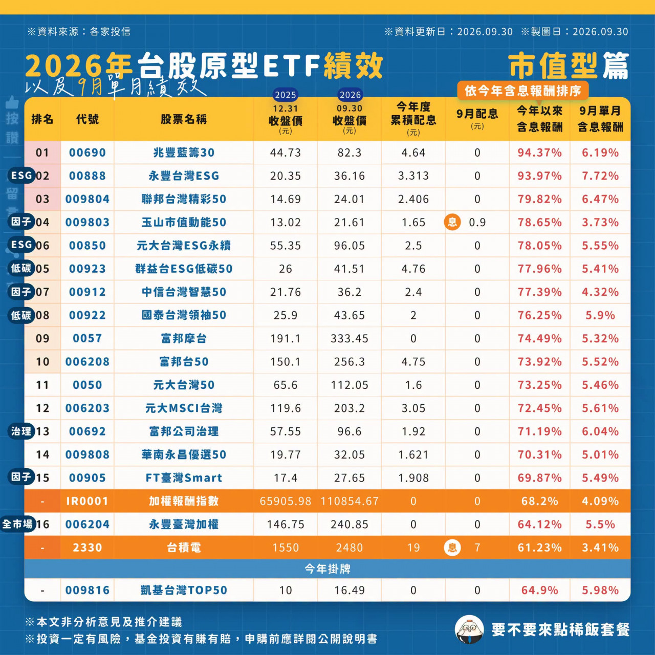 市值型ETF前9月績效比較分析
