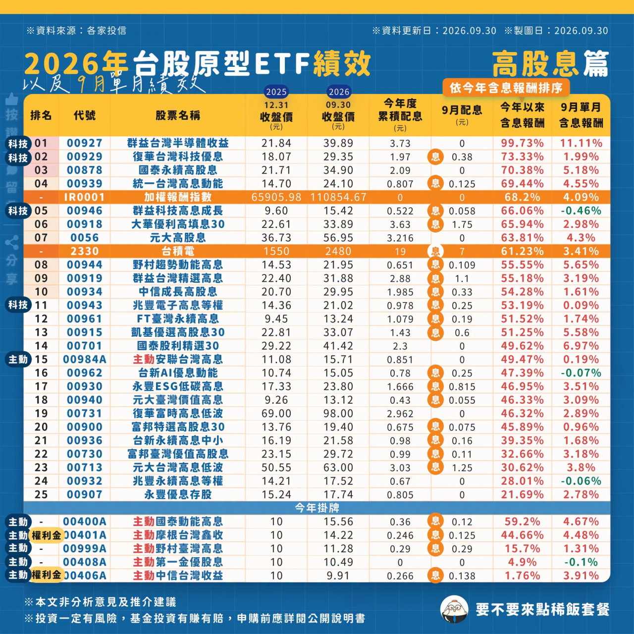 高股息ETF前9月績效比較分析