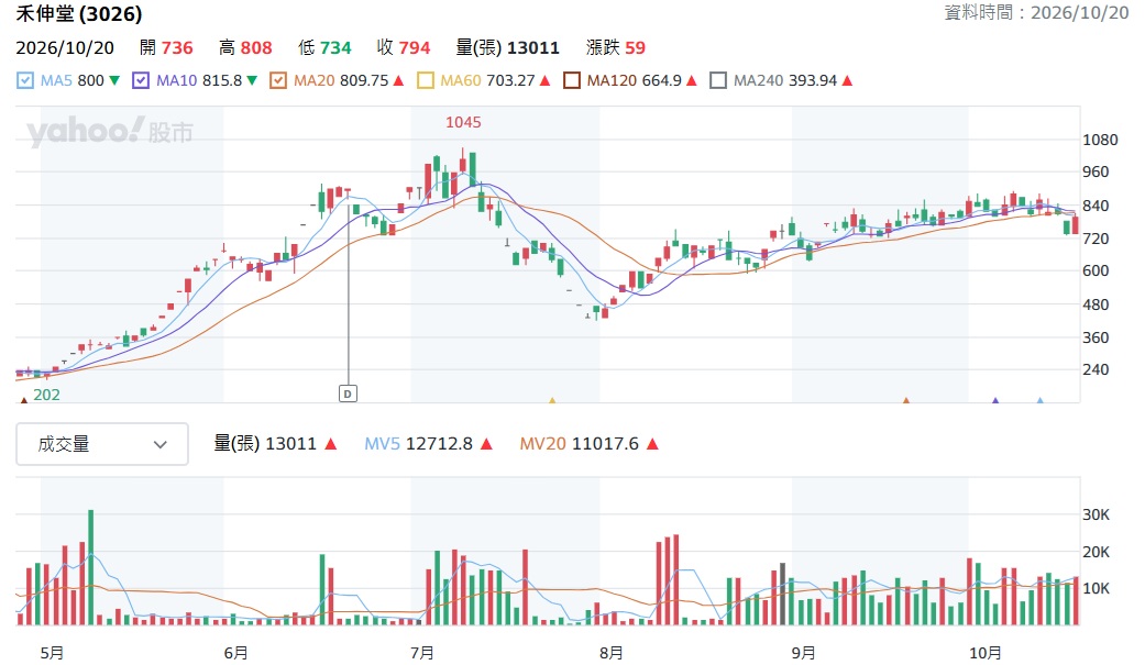 禾伸堂 3026 股價走勢分析