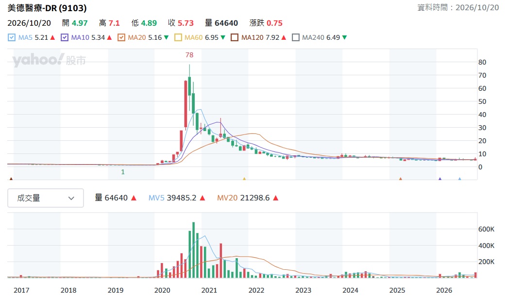 美德醫療 9103 股價走勢分析
