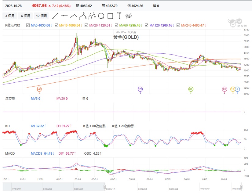 金價走勢分析
