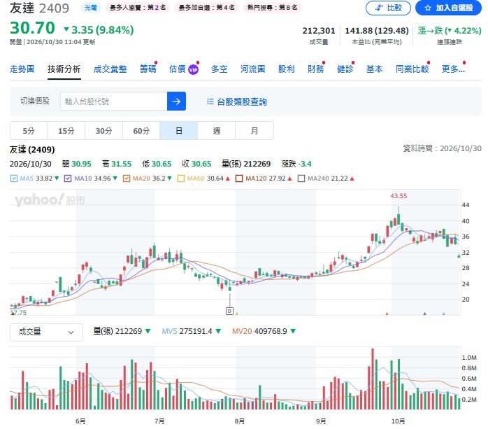 友達 2409股價走勢分析