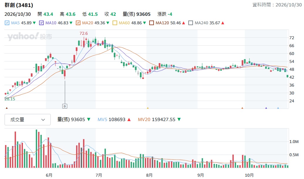 3481 群創股價走勢分析