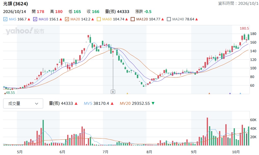 3624 光頡股價走勢分析