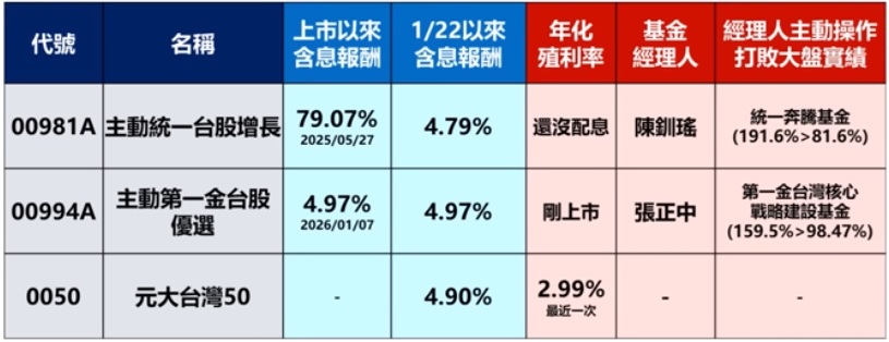 00981A、00994A配息與績效分析