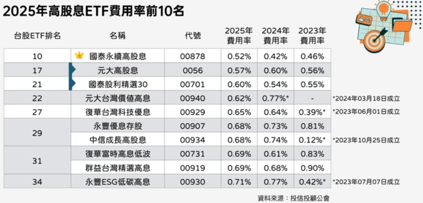00878、0056、00701...高股息ETF低費用率前10名