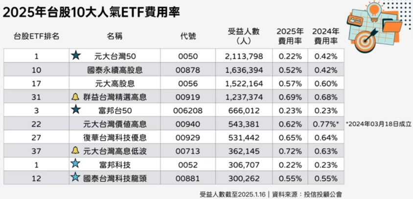 0050、00878、0056...10大人氣ETF內扣比較表