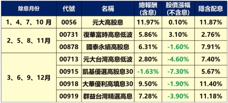 0056、00878、00919...高股息月月配組合總報酬一覽表
